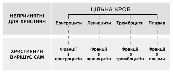 Кров, її чотири основні компоненти та фракції крові