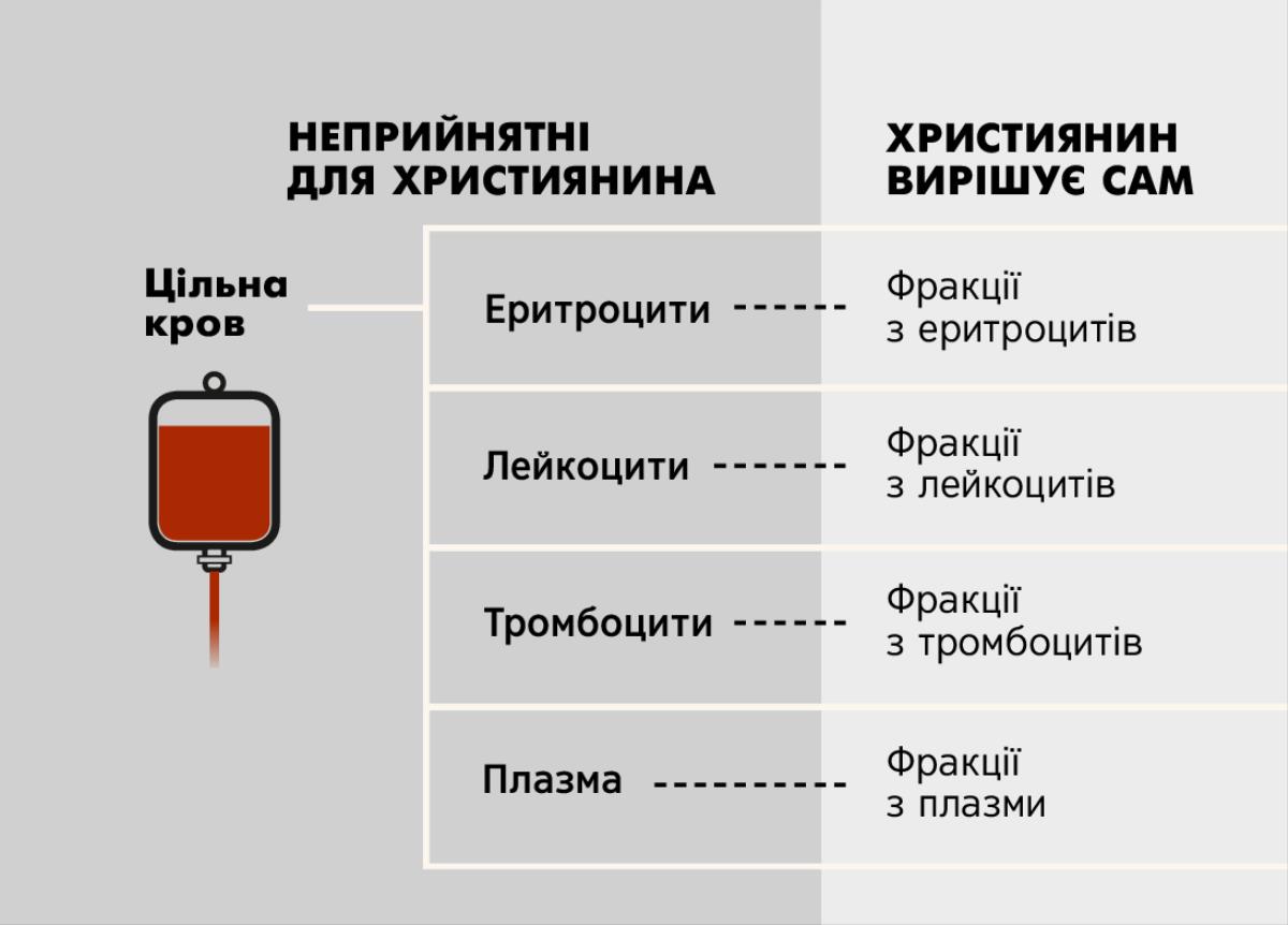 Кров, її чотири основні компоненти та фракції крові