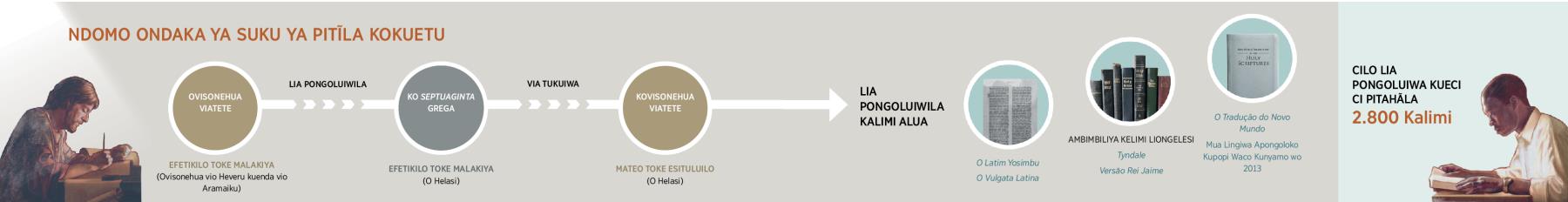 Oku pongoluiwa Kuondaka ya Suku kovisonehua viatete toke koku linga apongoloko vupopi wo Traduçao do Novo Mundo lia sandekiwa vunyamo wo 2013