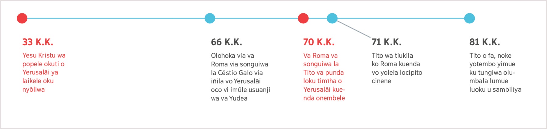 Ulala wotembo u lekisa unyamo 33 K.K., eci Yesu a popia catiamẽla koku nyõliwa kuo Yerusalãi toke kolofa via Tito kunyamo 81 K.K.