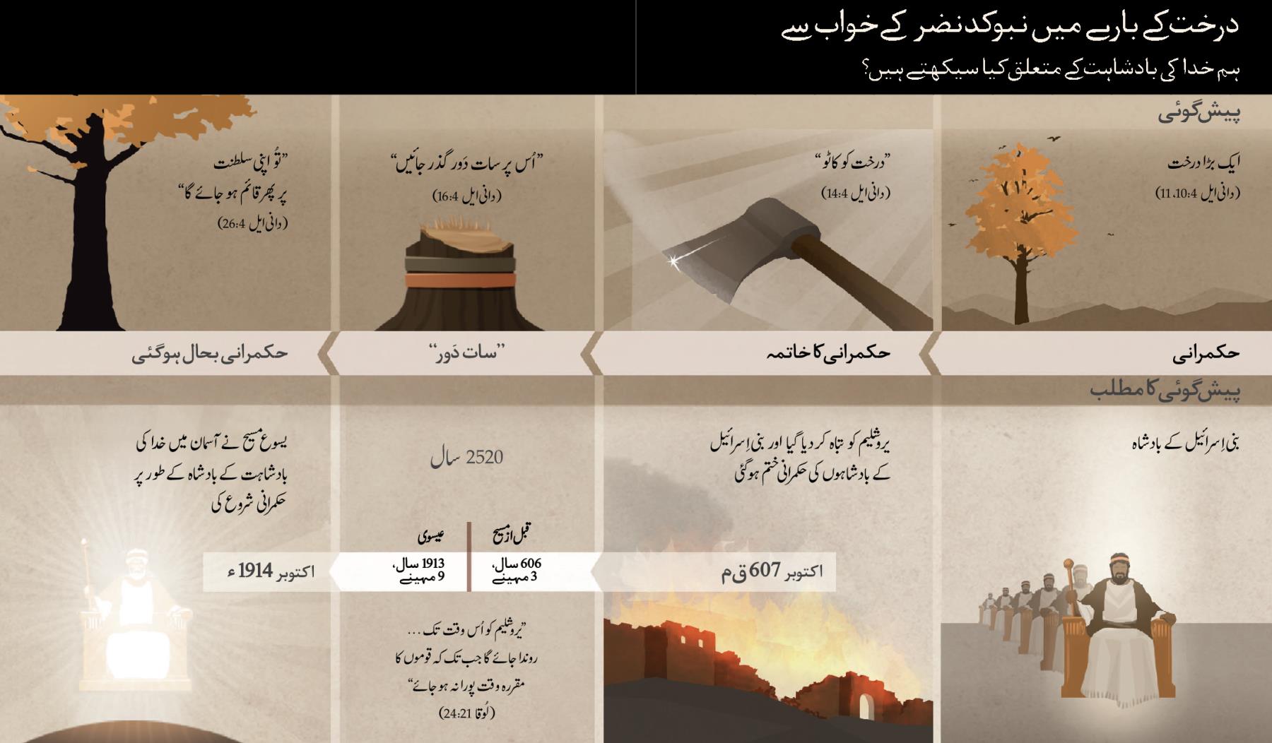 نبوکدنضر کے خواب سے متعلق واقعات اور تاریخوں کا چارٹ