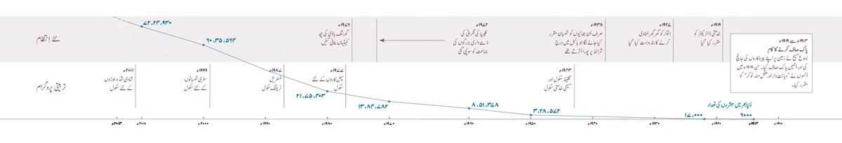 ایک چارٹ جس میں دِکھایا گیا ہے کہ خدا کی تنظیم میں کون‌سی تبدیلیاں آئی ہیں اور مبشروں کی تعداد میں کتنا اِضافہ ہوا ہے۔‏