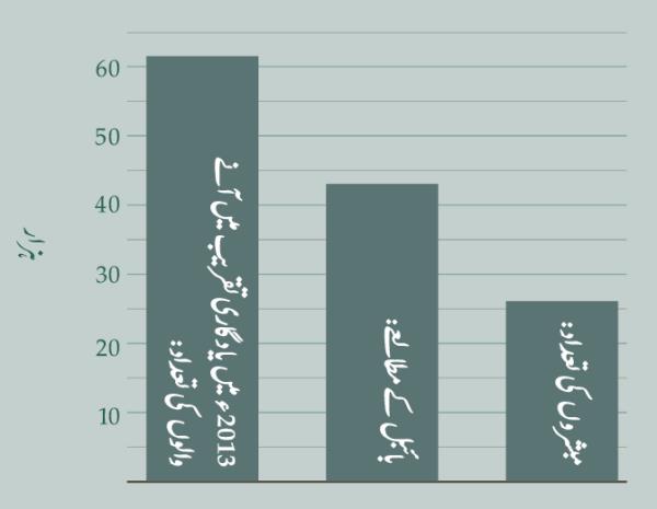 ‏[‏صفحہ 2 پر گراف]‏