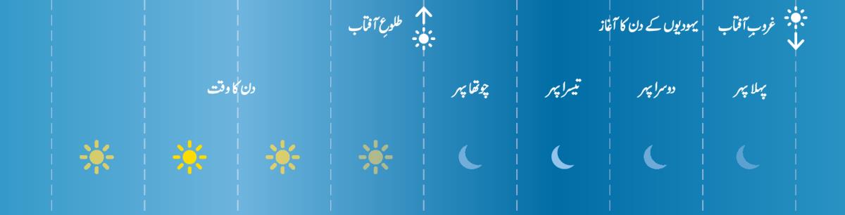 قدیم اِسرائیل میں یہودیوں کے چار پہر