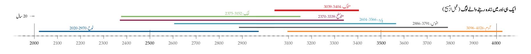 حنوک کے دَور میں زندہ رہنے والے لوگوں کا چارٹ