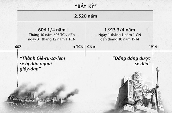 Biểu đồ: Bảy kỳ, hay các kỳ dân ngoại, được tính từ khi Giê-ru-sa-lem sụp đổ cho đến khi giai đoạn 2.520 năm chấm dứt vào tháng 10 năm 1914