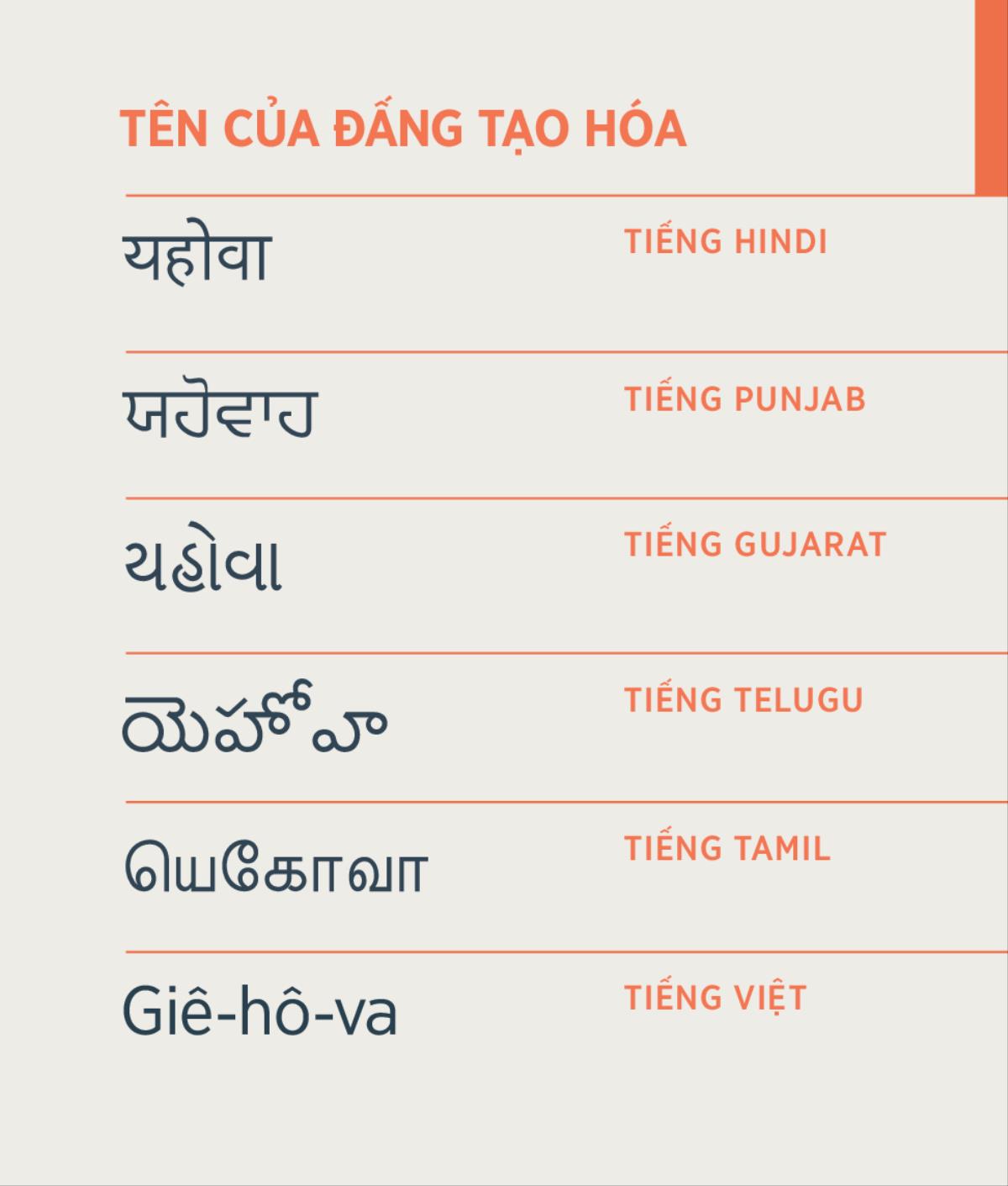 Tên của Đấng Tạo Hóa, Giê-hô-va, trong tiếng Hindi, Punjab, Gujarat, Telugu, Tamil và tiếng Việt.