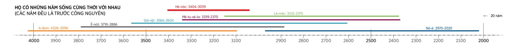 Đường biểu diễn thời gian cho thấy những nhân vật Kinh Thánh sống cùng thời với Hê-nóc