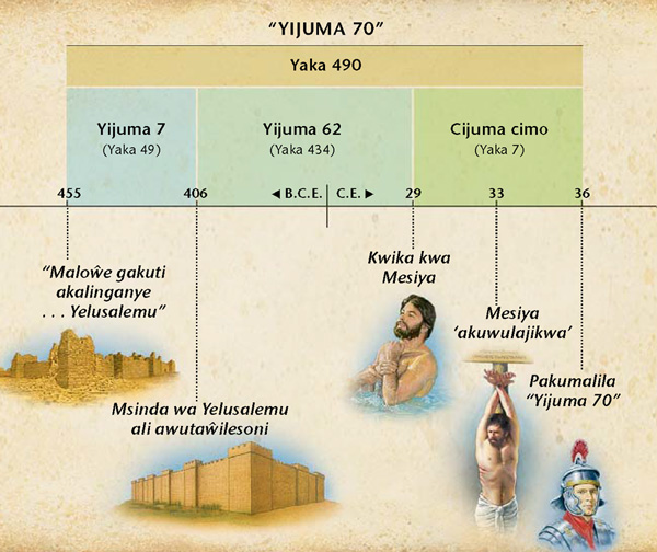 Ndandanda: Yakulocesya ya yijuma 70 yayili m’buku ja Danieli mtwe 9, yasasile ya kwika kwa Mesiya