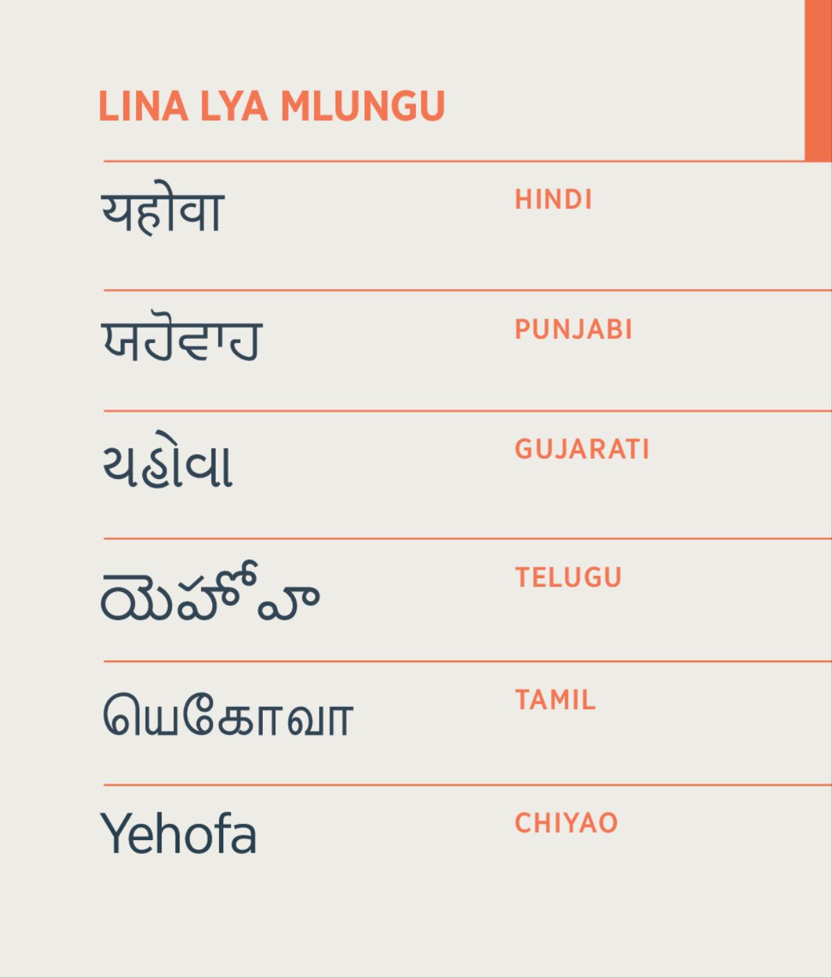 Kalembe ka lina lya Mlungu lyakuti Yehofa mu Chiyao, Hindi, Punjabi, Gujarati, Telugu soni Tamil.
