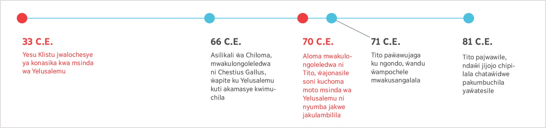 Chati chakulosya ndaŵi kutandila paŵalochesye Yesu yakonasika kwa Yelusalemu mu 33 C.E. mpaka chaka chaŵajasiche Tito mu 81 C.E.