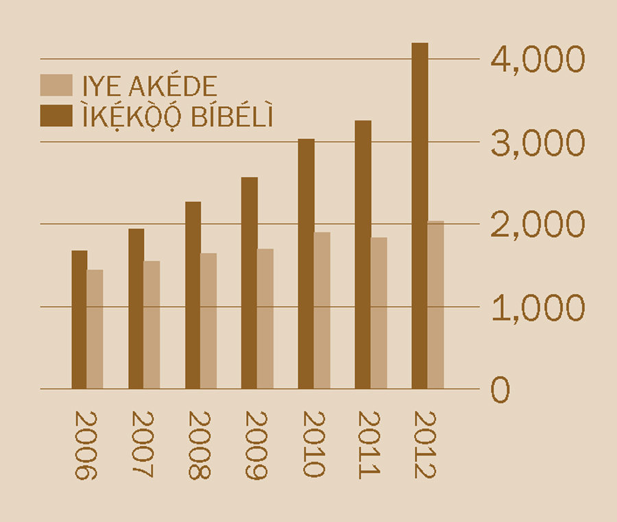 [Graph tó wà ní ojú ìwé 2]
