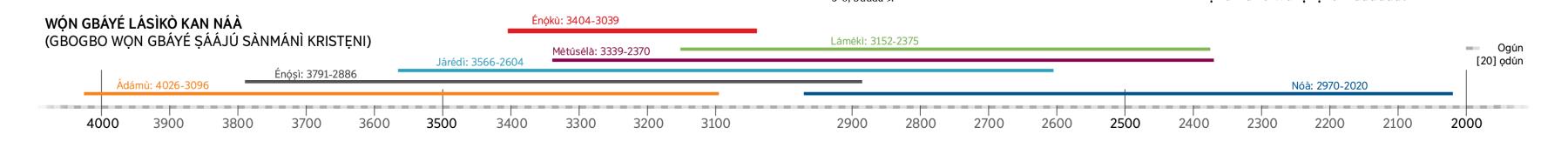 Àwọn èèyàn tó gbáyé lásìkò kan náà pẹ̀lú Énọ́kù