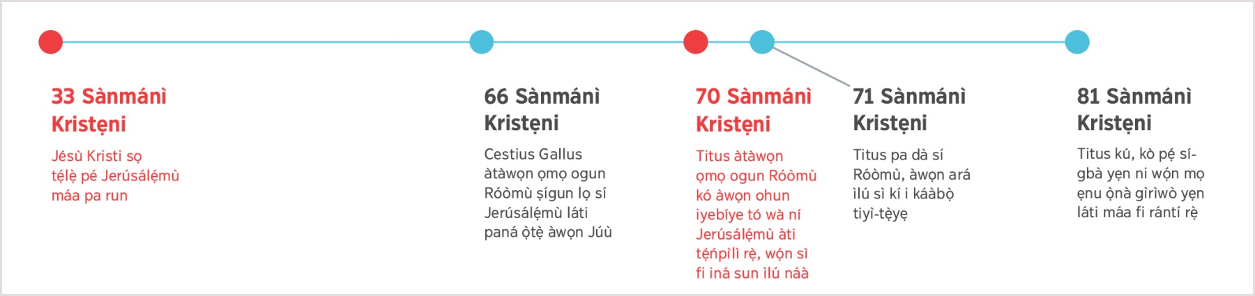 Àwọn ìṣẹ̀lẹ̀ tó wáyé látìgbà tí Jésù ti sọ pé Jerúsálẹ́mù máa pa run ní 33 Sànmánì Kristẹni títí wọ ìgbà tí Titus kú ní 81 Sànmánì Kristẹni