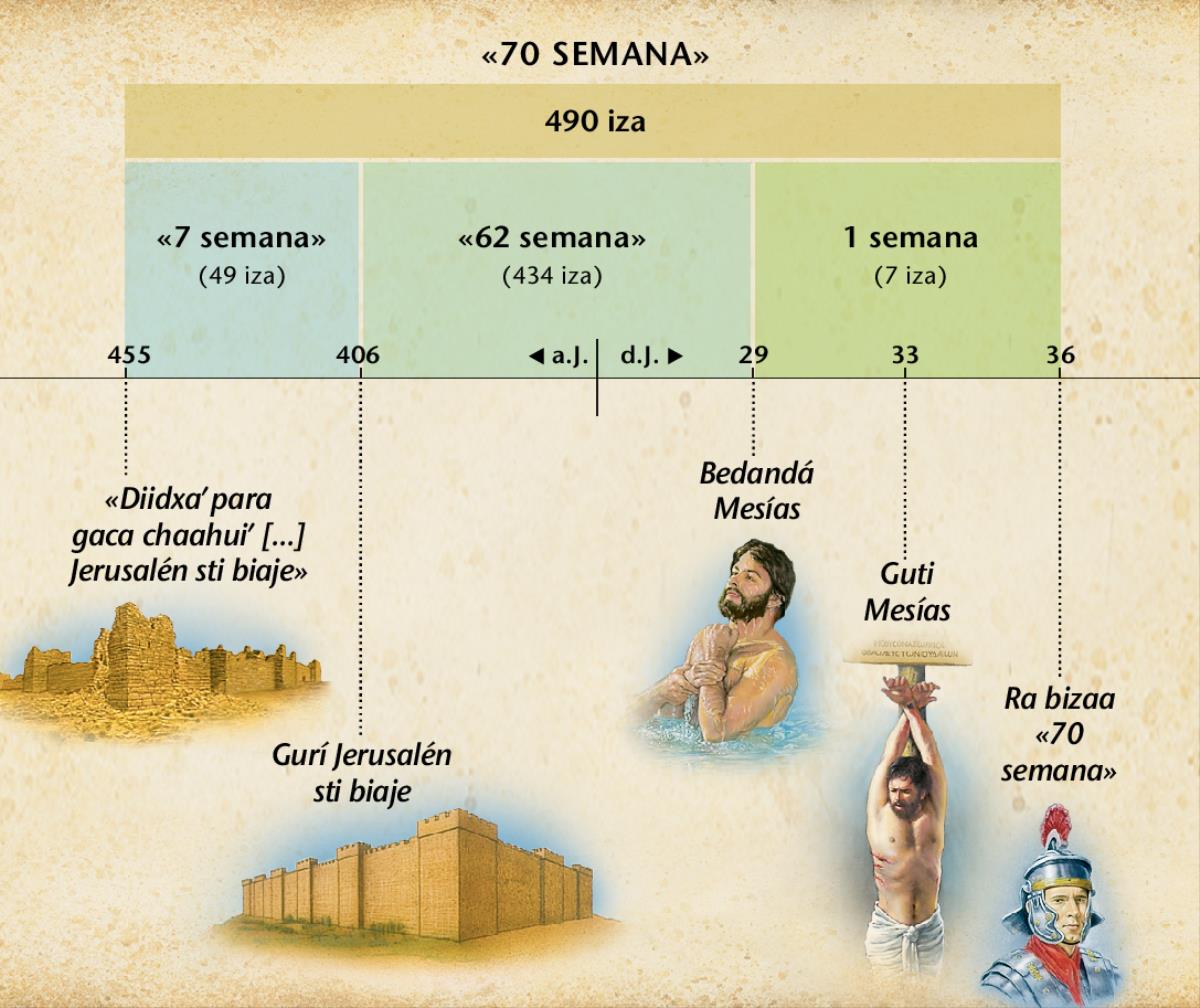 Cuadru: Profecía ni zeeda lu Daniel 9 cusiene padxí gueeda Mesías