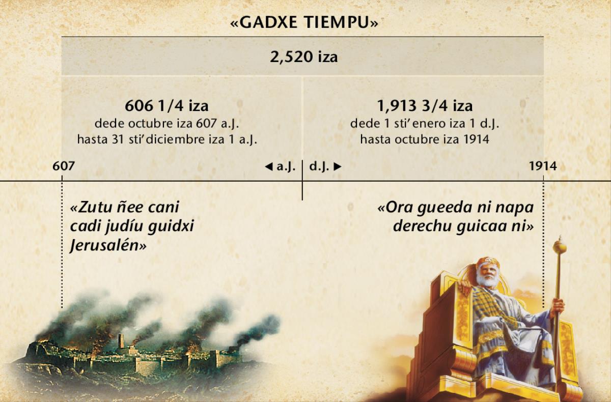 Gadxe tiempu o tiempu stiʼ cani cadi judíu bigabaʼ ni dede dxi biaba Jerusalén hasta octubre stiʼ iza 1914 ra bizaa 2,520