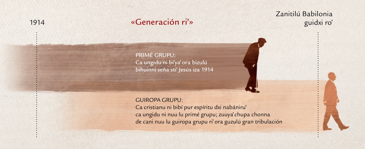 Línea de tiempu ra rieeteʼ de profecía ni guníʼ Jesús de «generación riʼ» ni zeeda lu Mateo 24:32-34