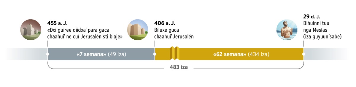 Ti línea de tiempu ni rindaa 483 iza. Ruzuluni lu iza 455 ante de ca dxi stiʼ Jesús “dede dxi guiree diidxaʼ para gaca chaahuiʼ [...] Jerusalén”. Despué napa xidé tidiʼ 7 semana (49 iza). Guca chaahuiʼ Jerusalén lu iza 406 ante de ca dxi stiʼ Jesús. Despué napa xidé tidiʼ 62 semana (434 iza). Ne lu iza 29 despué de ca dxi stiʼ Jesús, bihuinni tuu nga Mesías dxi guyuunisa Jesús.