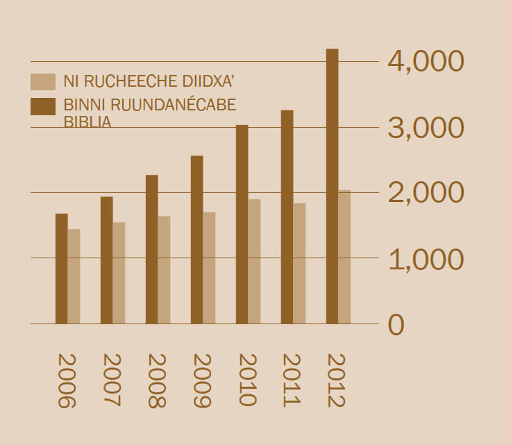 [Gráfica ni zeeda lu yaza 2]