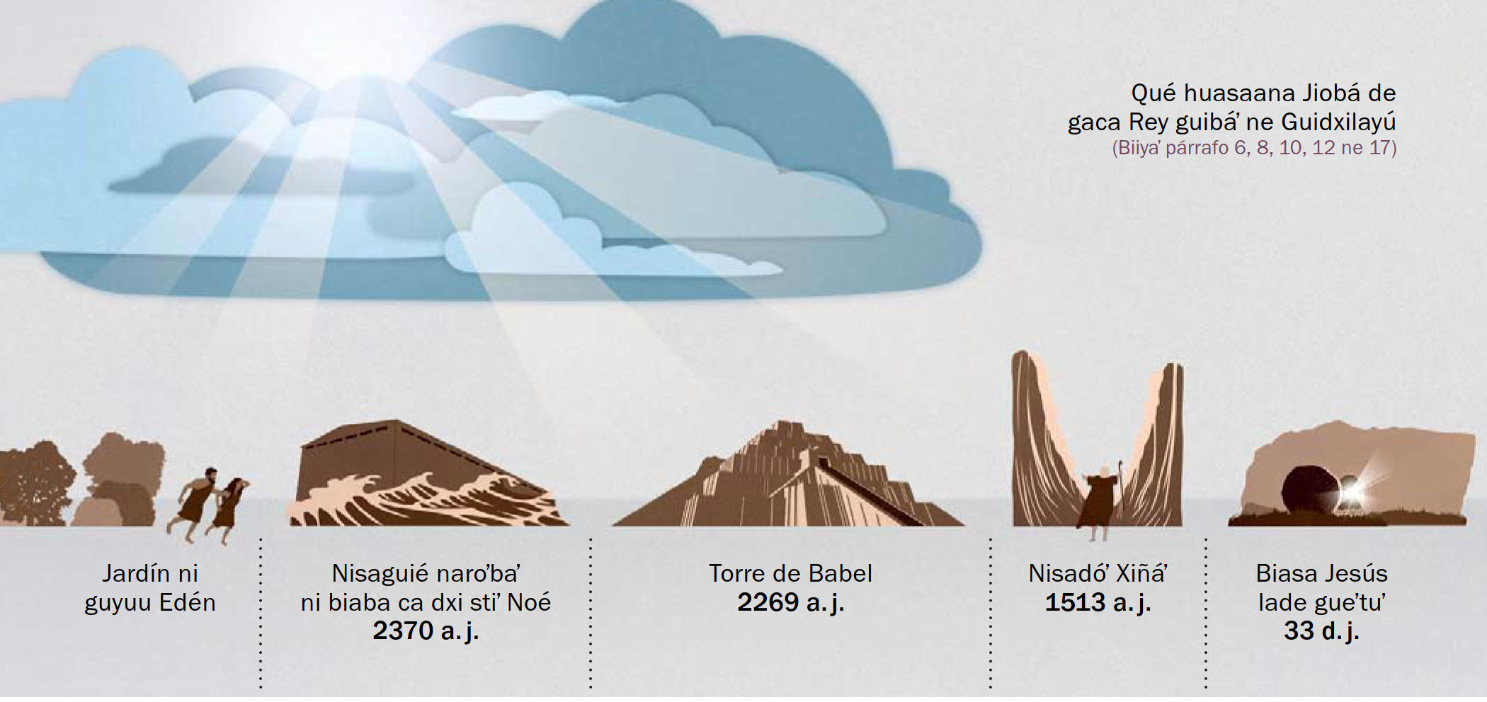 Raríʼ rihuinni ximodo huayuni mandar Jehová dede dxi guyáʼ Guidxilayú