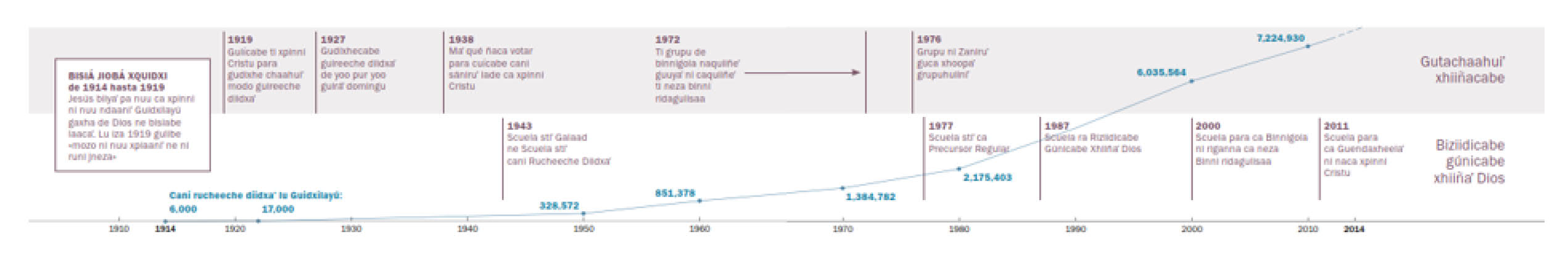 Ti recuadru ra rihuinni ximodo huayuni organización stiʼ Jehová dxiiñaʼ lu ca iza ni maʼ gudiʼdiʼ, laaca rihuinni panda testigu stiʼ Jehová nuu lu guidubi Guidxilayú.