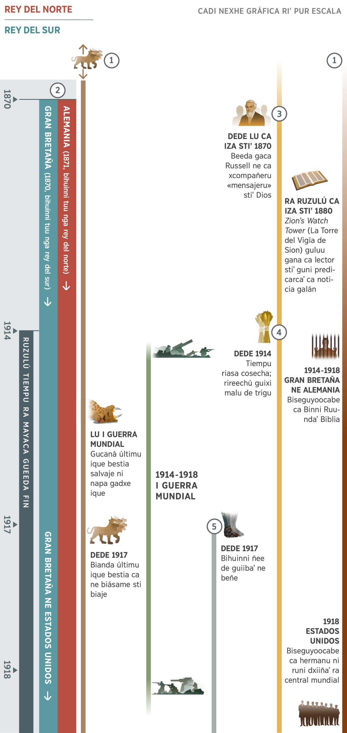 Nuu tapa gráfica, ndiʼ nga primé ni rusihuinni ti tiempu si guca cumplir caadxi profecía ra mayaca gueeda fin dede 1870 hasta 1918. Dede 1914 bizulú fin. Profecía 1: Bihuinni bestia salvaje de gadxe ique ante de iza ni cá ra ruzulú gráfica riʼ. Dxi cayaca Primera Guerra Mundial, guca herir ra bizaa gadxe ique bestia riʼ. Dede 1917 bianda ra bizaa gadxe ique que ne biasa bestia salvaje que. Profecía 2: lu 1870 bihuinni rey del sur. Lu 1871 bihuinni rey del norte, laa nga Alemania. Primé la? Gran Bretaña si nga guca rey del sur, peru bidxaani despué lu iza 1917 ne maʼ potencia mundial stiʼ Gran Bretaña ne Estados Unidos nga guca rey del sur. Profecía 3: dede lu ca iza stiʼ 1870 bihuinni Charles Russell ne ca compañeru stiʼ nga «mensajeru» que. Ra bizulú ca iza stiʼ 1880, guluu revista Zionʼs Watch Tower ca lector stiʼ para guni predicarcaʼ ca noticia galán. Profecía 4: dede 1914, bizulú temporada cayasa cosecha. Guca separar guixi malu de trigu. Profecía 5: dede 1917, maʼ bihuinni ca batañee de guiibaʼ ne de beñe. Xcaadxi detalle ni rihuinni lu gráfica: ni cazaaca lu Guidxilayú dede 1914 hasta 1918, Primera Guerra Mundial. Caadxi cosa ni cazaaca xquidxi Jehová: dede 1914 hasta 1918, biseguyoocabe ca Binni Ruundaʼ Biblia Gran Bretaña ne Alemania. Lu 1918, biseguyoocabe ca hermanu ni nuu ra central mundial, ni nuu Estados Unidos.