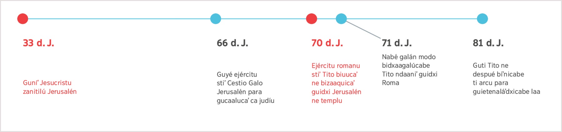 Ti línea de tiempu ni bizulú lu iza 33, dxi guníʼ Jesús zanitilú Jerusalén, hasta lu iza 81, dxi gutiʼ Tito