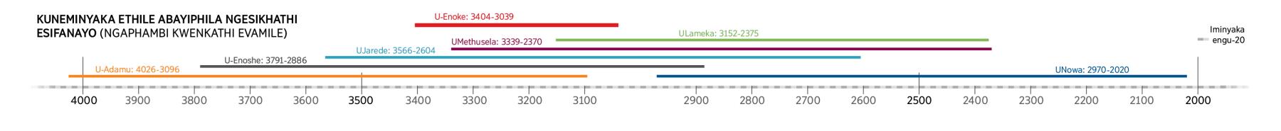Ishadi lezenzakalo elibonisa abantu okukhulunywa ngabo eBhayibhelini abaphila ngasikhathi sinye no-Enoke